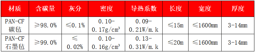 聚丙烯腈基碳?xì)?、石墨? width=