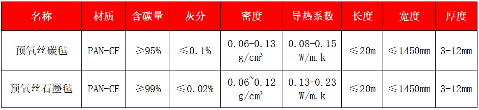 預(yù)氧絲碳?xì)?、石墨? width=